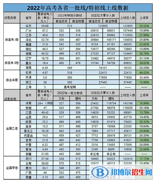 2023浙江高考難度分析預測及歷年分數(shù)線一覽表