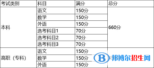 2023上海高考成績(jī)組成-附上海高考總分及各科分?jǐn)?shù)一覽表