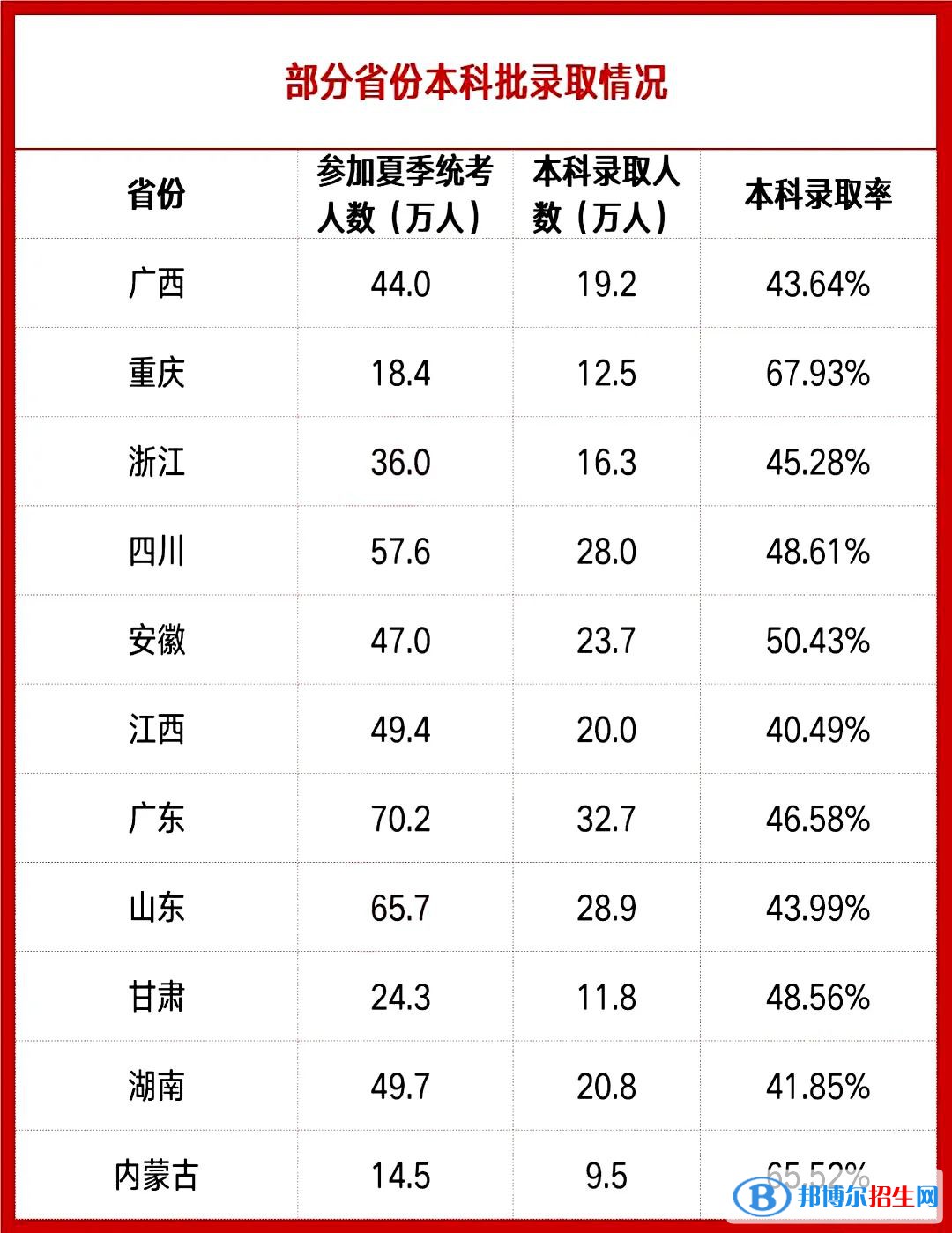 2022年各省高考本科錄取率是多少？各省本科批錄取情況匯總