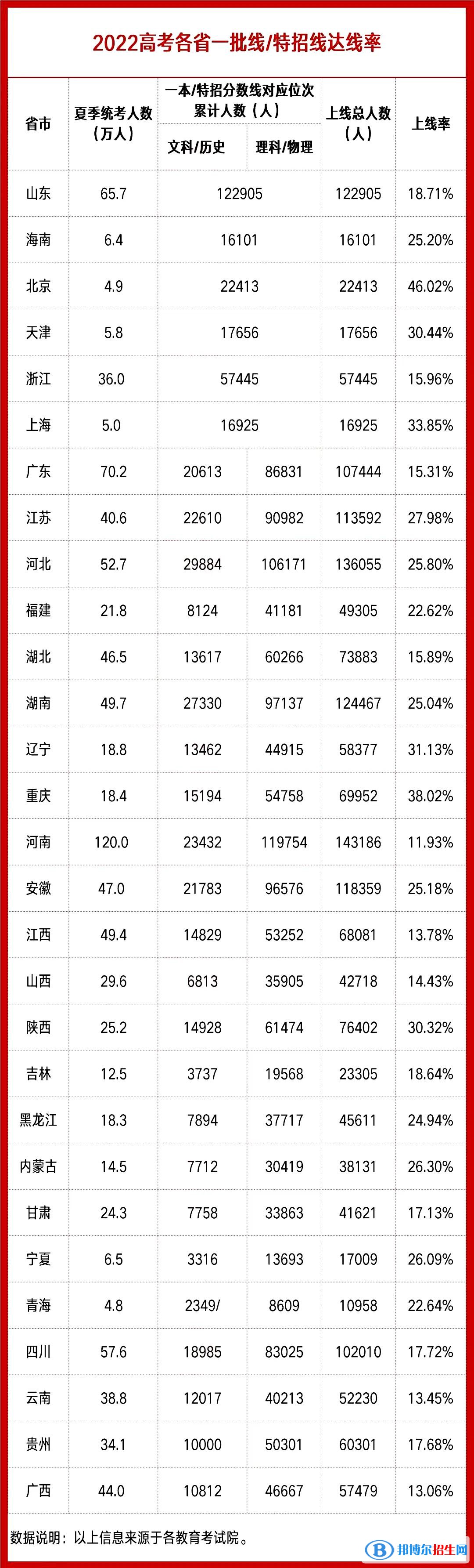 2022年各省高考本科錄取率是多少？各省本科批錄取情況匯總