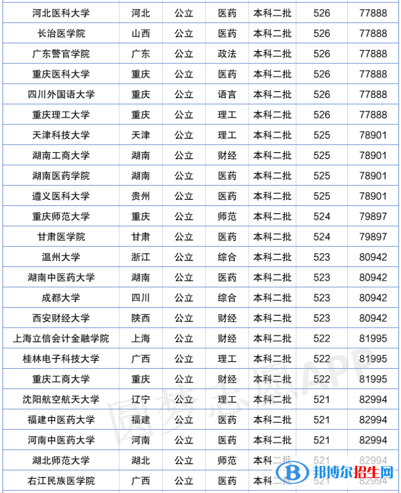 2022年全國(guó)二本大學(xué)排名及分?jǐn)?shù)線一覽表（2023參考）