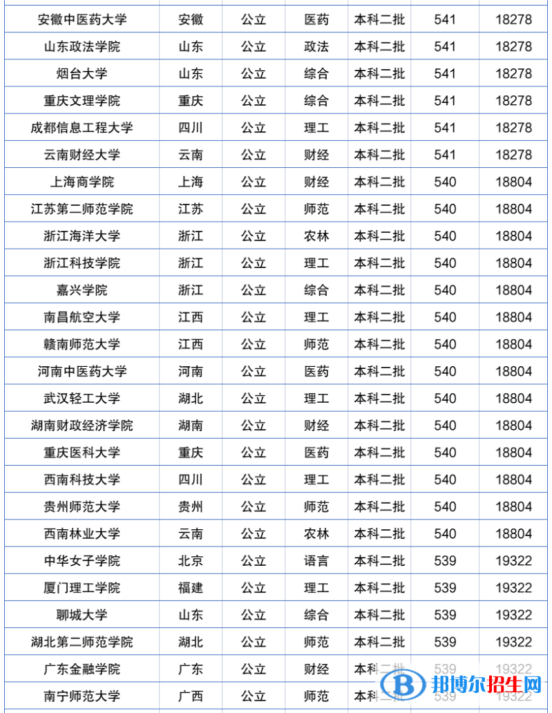 2022年全國(guó)二本大學(xué)排名及分?jǐn)?shù)線一覽表（2023參考）