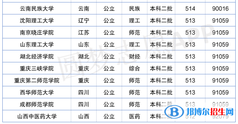 2022年全國(guó)二本大學(xué)排名及分?jǐn)?shù)線一覽表（2023參考）