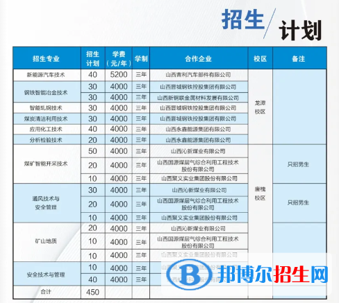 山西工程職業(yè)學院單招2023年學費一覽表