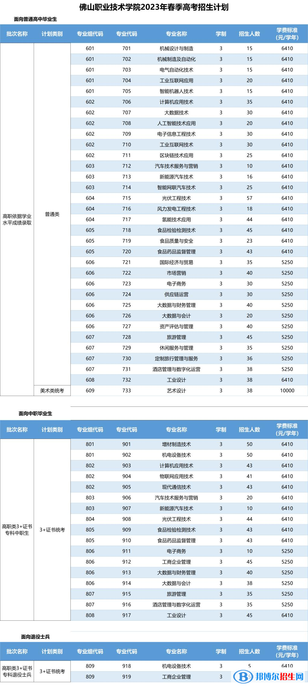 佛山職業(yè)技術(shù)學(xué)院春季高考招生2023年學(xué)費一覽表