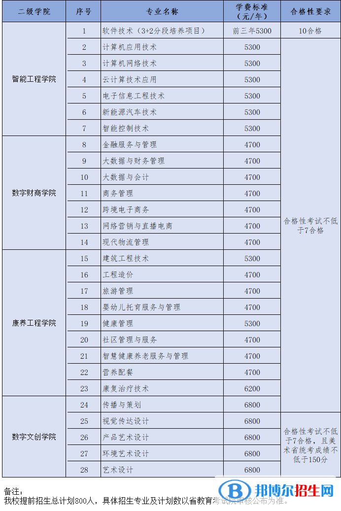 南京城市職業(yè)學(xué)院提前招生2023年學(xué)費一覽表