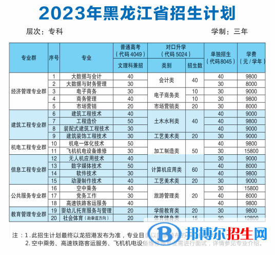 齊齊哈爾理工職業(yè)學(xué)院單招2023年學(xué)費(fèi)一覽表