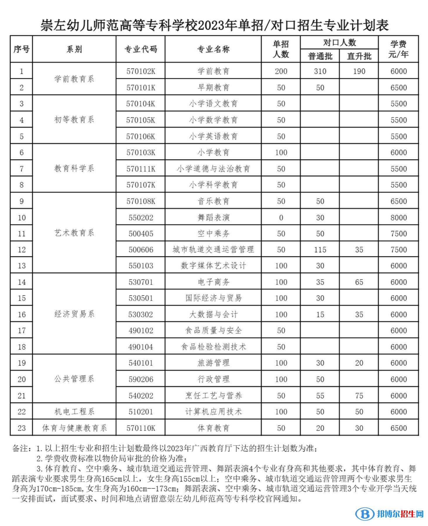 崇左幼兒師范高等專科學(xué)校高職單招2023年學(xué)費(fèi)一覽表