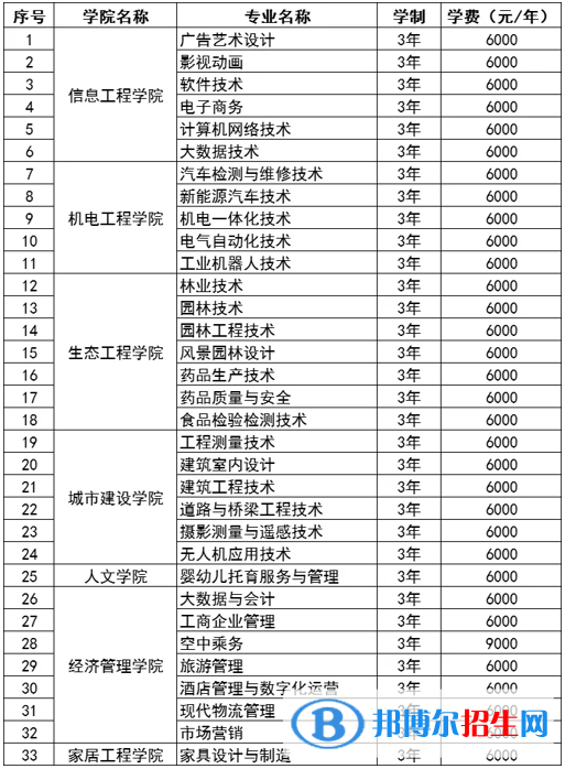 黑龍江林業(yè)職業(yè)技術(shù)學(xué)院單招2023年學(xué)費一覽表