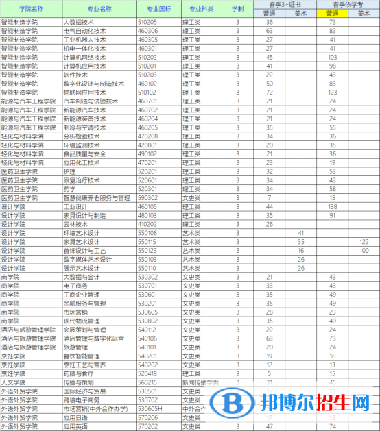 順德職業(yè)技術(shù)學(xué)院2023年廣東省春季招生專業(yè)目錄公布計(jì)劃一覽表