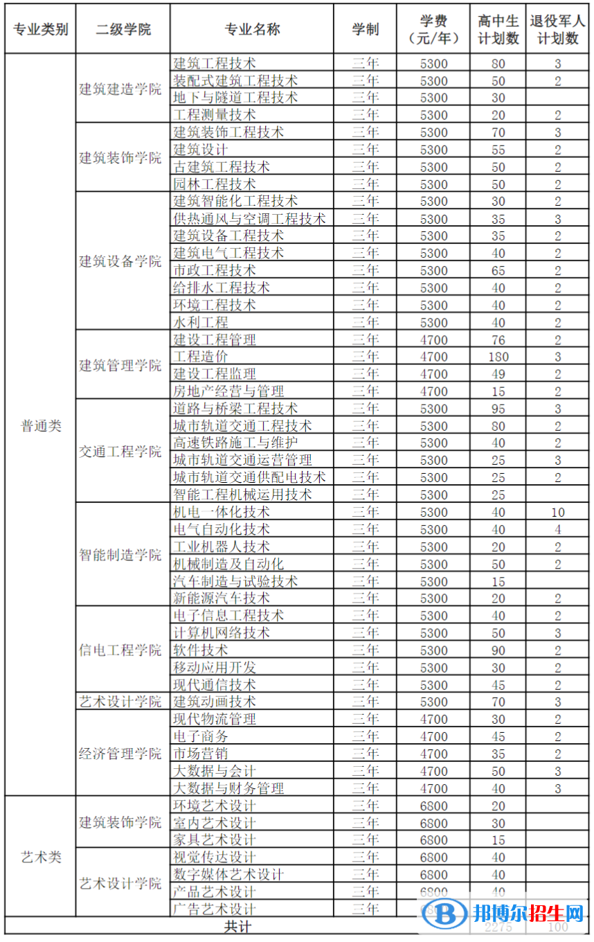 江蘇建筑職業(yè)技術學院提前招生2023年學費一覽表