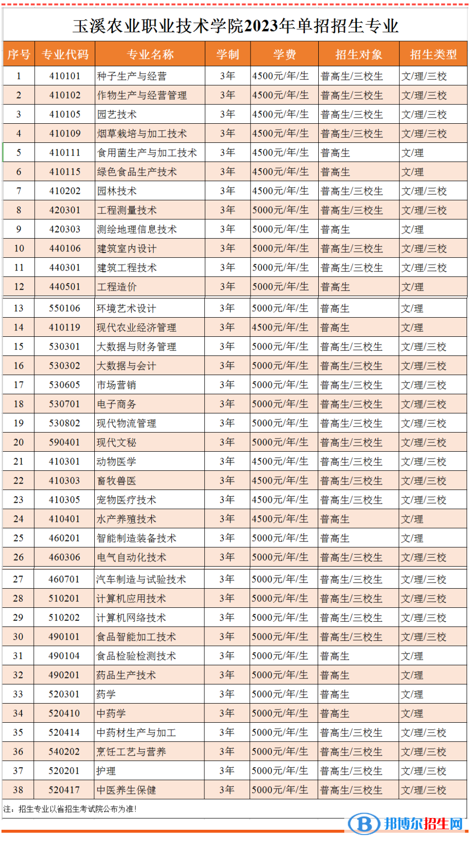 玉溪農(nóng)業(yè)職業(yè)技術(shù)學(xué)院單招2023年學(xué)費(fèi)一覽表