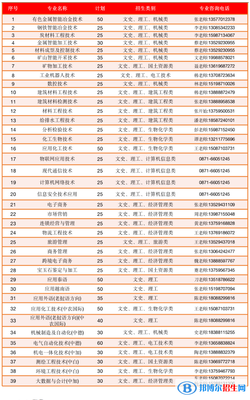 2023年昆明冶金高等?？茖W校單獨招生專業(yè)及計劃