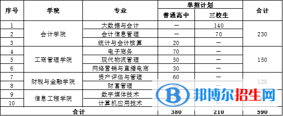 2023年云南財經(jīng)職業(yè)學(xué)院單招招生專業(yè)、招生計劃和學(xué)制