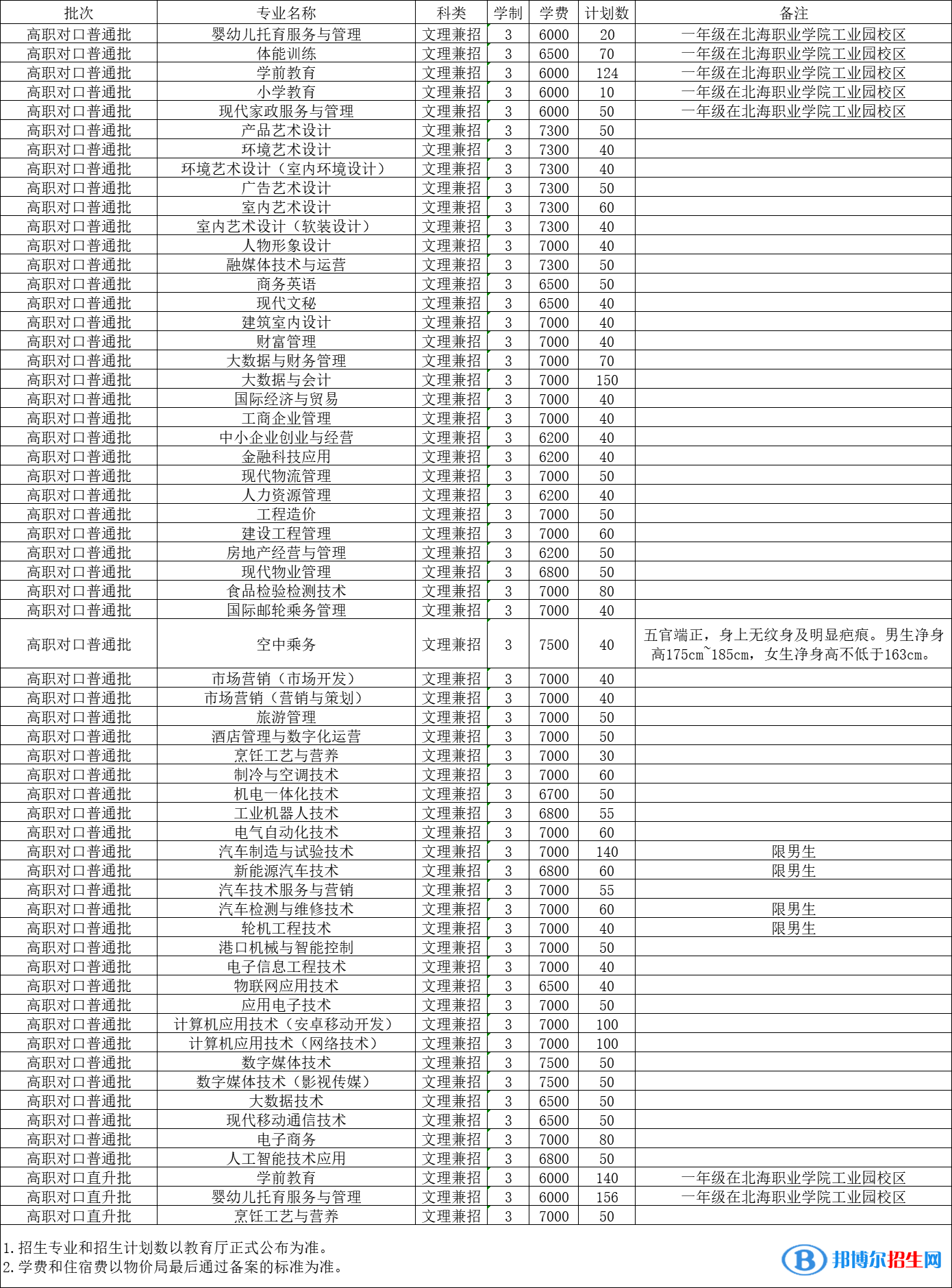 北海職業(yè)學(xué)院高職單招2023年學(xué)費(fèi)一覽表