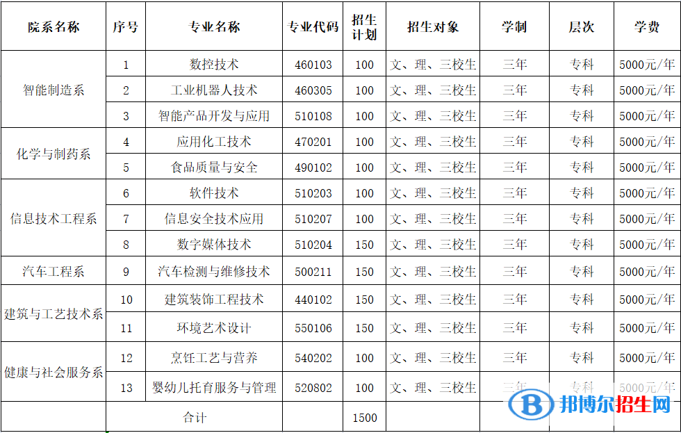 云南工貿(mào)職業(yè)技術(shù)學(xué)院?jiǎn)握?023年學(xué)費(fèi)一覽表