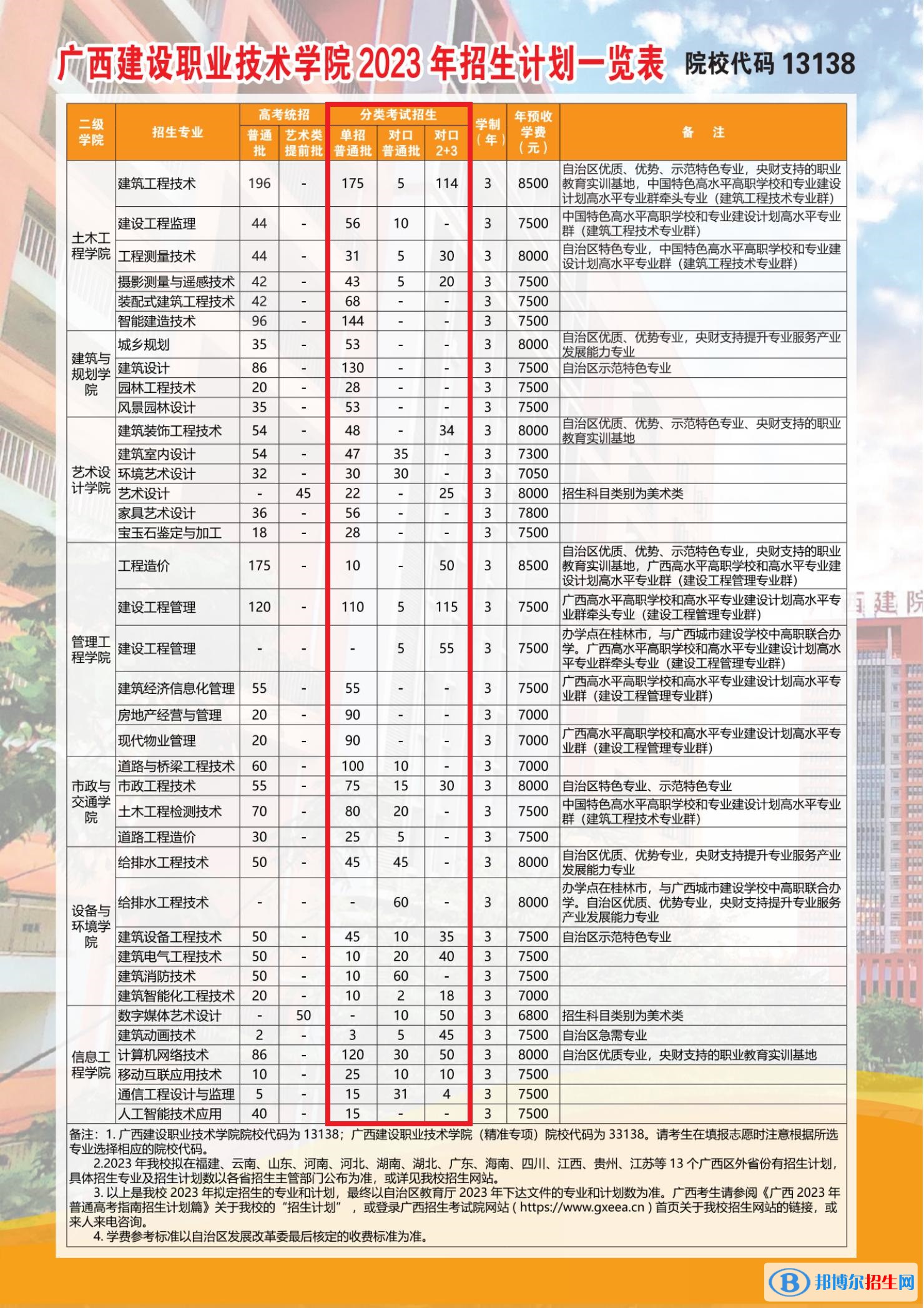 廣西建設(shè)職業(yè)技術(shù)學(xué)院高職單招2023年學(xué)費(fèi)一覽表