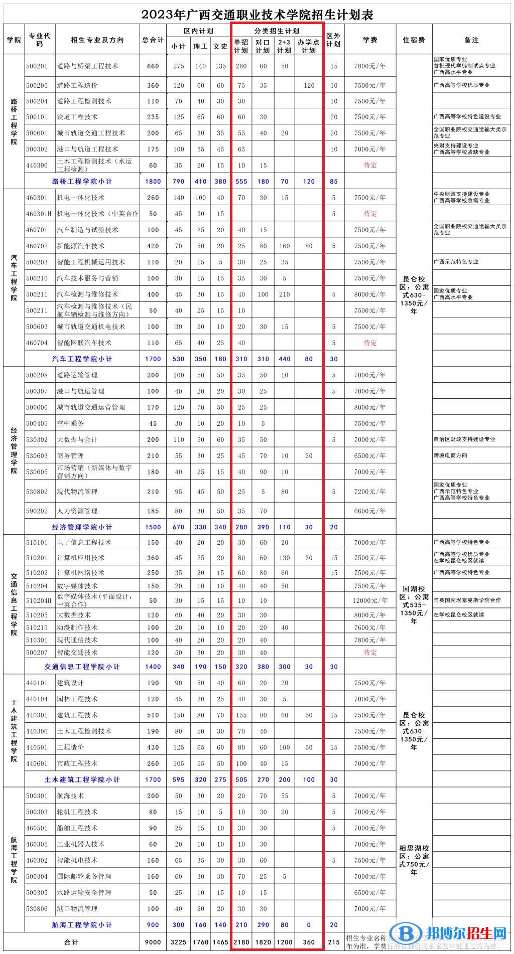 廣西交通職業(yè)技術(shù)學(xué)院高職單招2023年學(xué)費一覽表