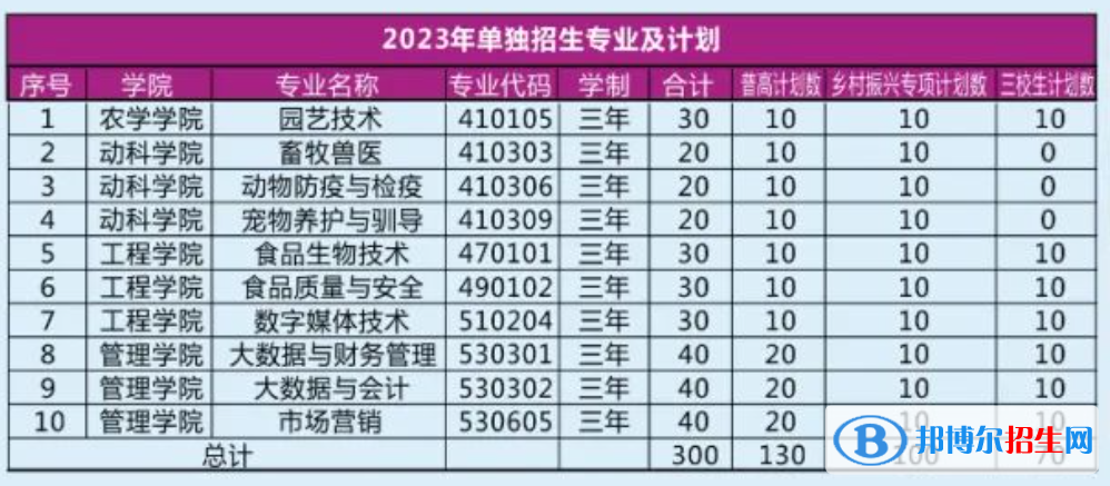 2023年大理農(nóng)林職業(yè)技術(shù)學(xué)院單招專業(yè)及計劃