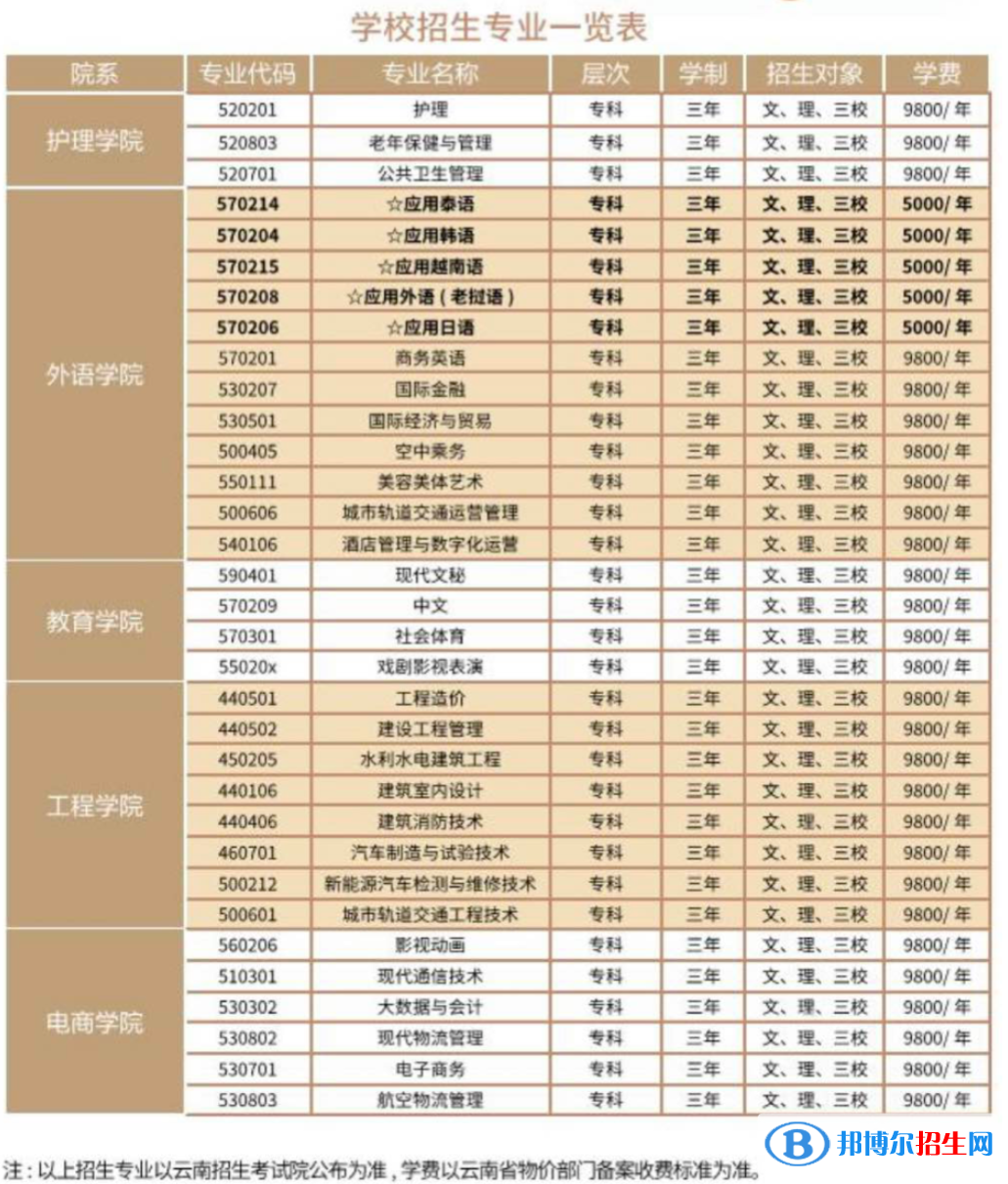 云南外事外語職業(yè)學(xué)院單招2023年學(xué)費(fèi)一覽表