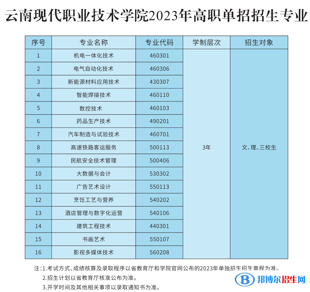2023年云南現(xiàn)代職業(yè)技術(shù)學(xué)院單招招生專業(yè)