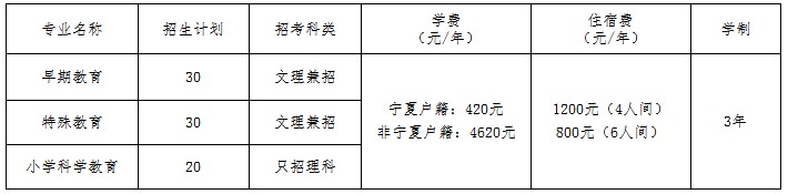 寧夏幼兒師范高等?？茖W(xué)校自主招生2023年學(xué)費一覽表