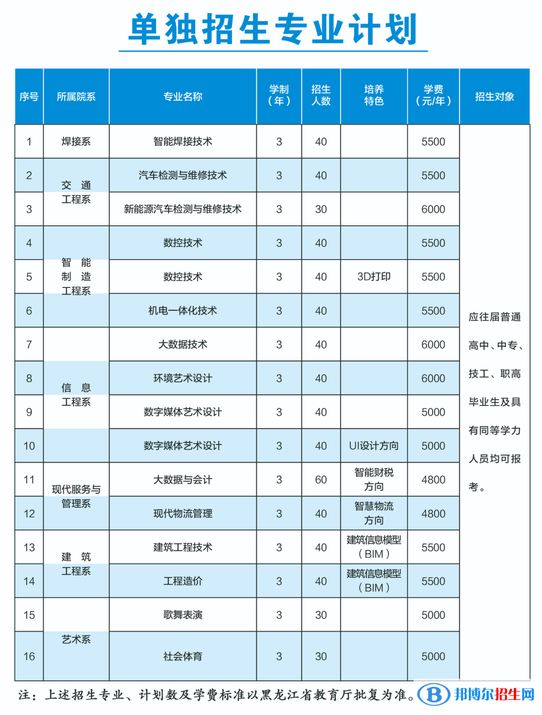 佳木斯職業(yè)學院單招2023年學費一覽表