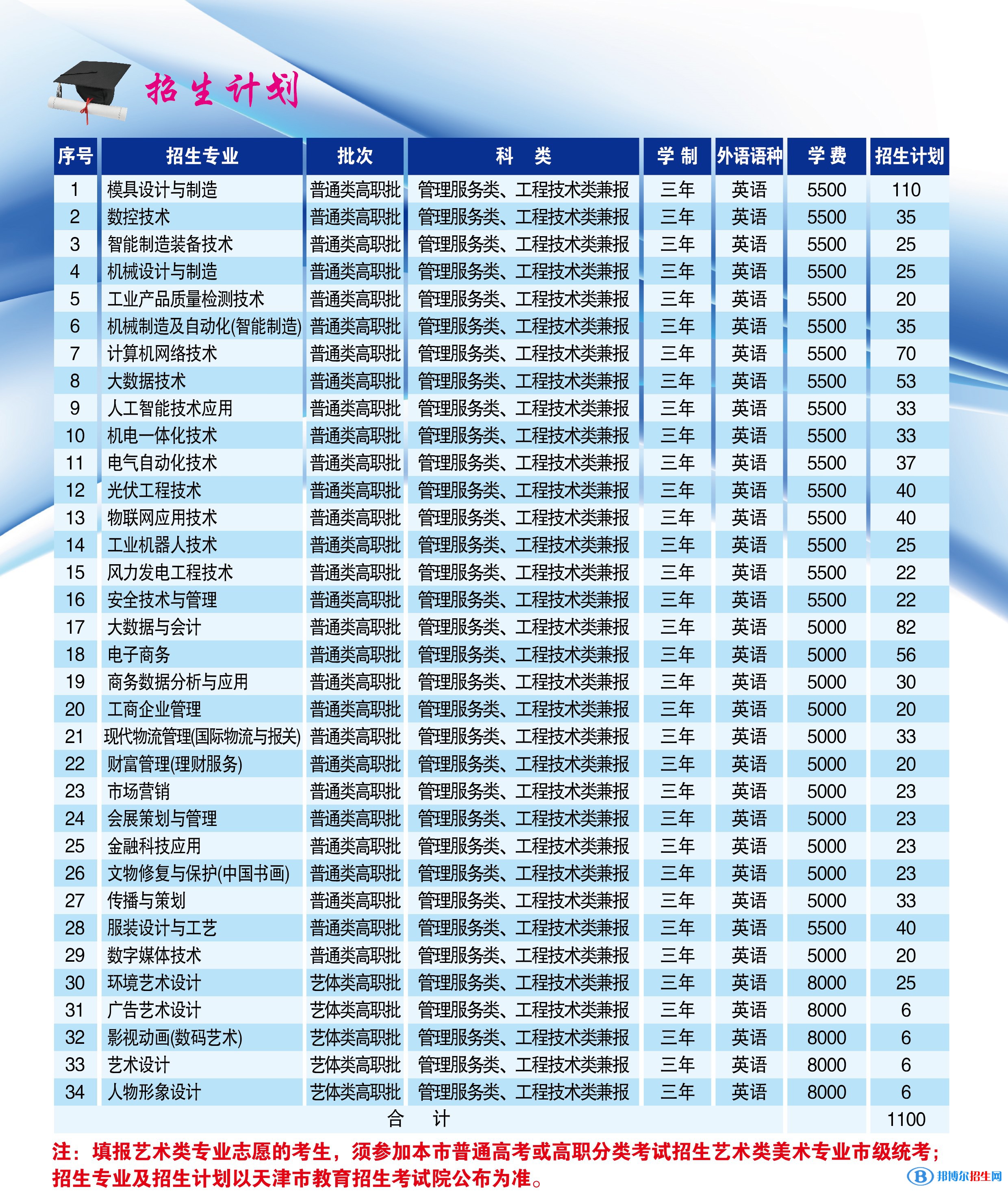 天津輕工職業(yè)技術(shù)學(xué)院高職分類(lèi)考試2023年學(xué)費(fèi)一覽表