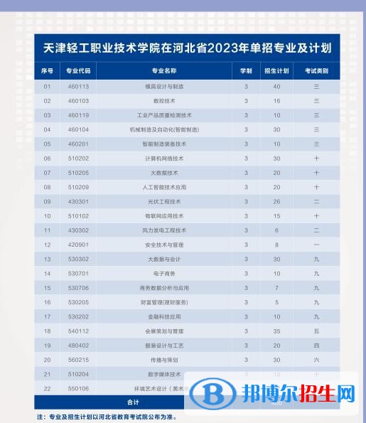 天津輕工職業(yè)技術(shù)學(xué)院高職分類(lèi)考試2023年學(xué)費(fèi)一覽表