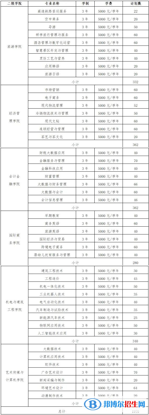 江西旅游商貿(mào)職業(yè)學(xué)院單招2023年學(xué)費(fèi)一覽表