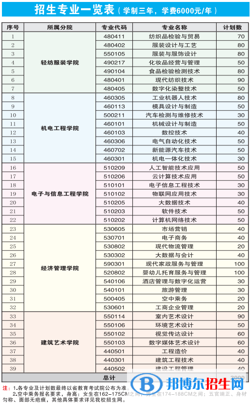 江西工業(yè)職業(yè)技術(shù)學(xué)院?jiǎn)握?023年學(xué)費(fèi)匯總