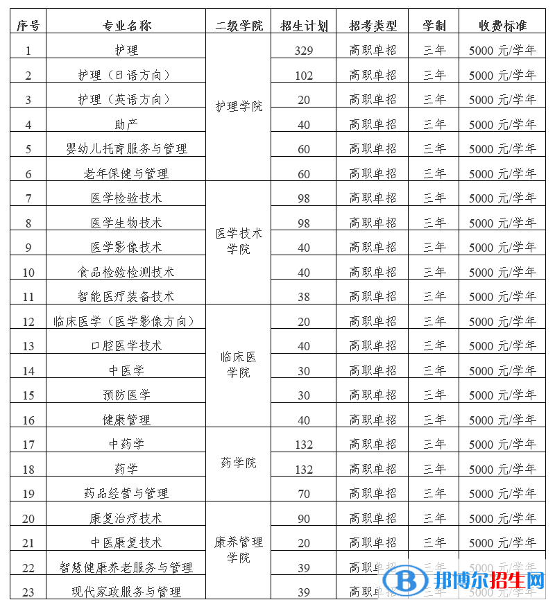 萍鄉(xiāng)衛(wèi)生職業(yè)學院單招2023年學費一覽表