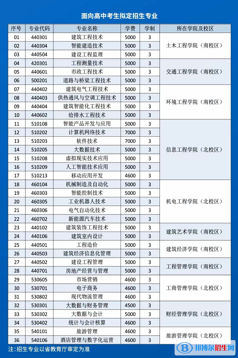 遼寧建筑職業(yè)學(xué)院單招2023年學(xué)費一覽表