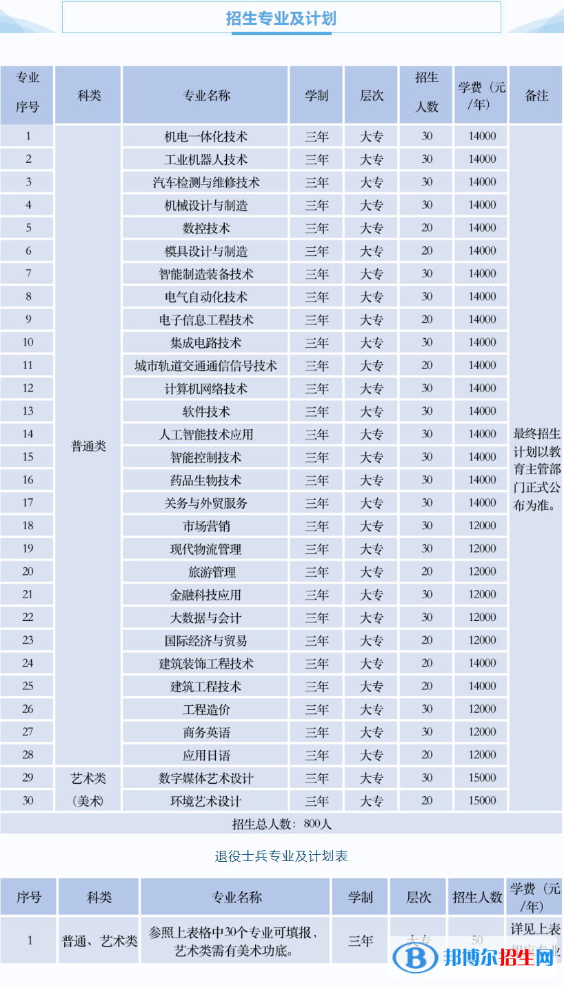 蘇州工業(yè)園區(qū)職業(yè)技術(shù)學院提前招生2023年學費一覽表