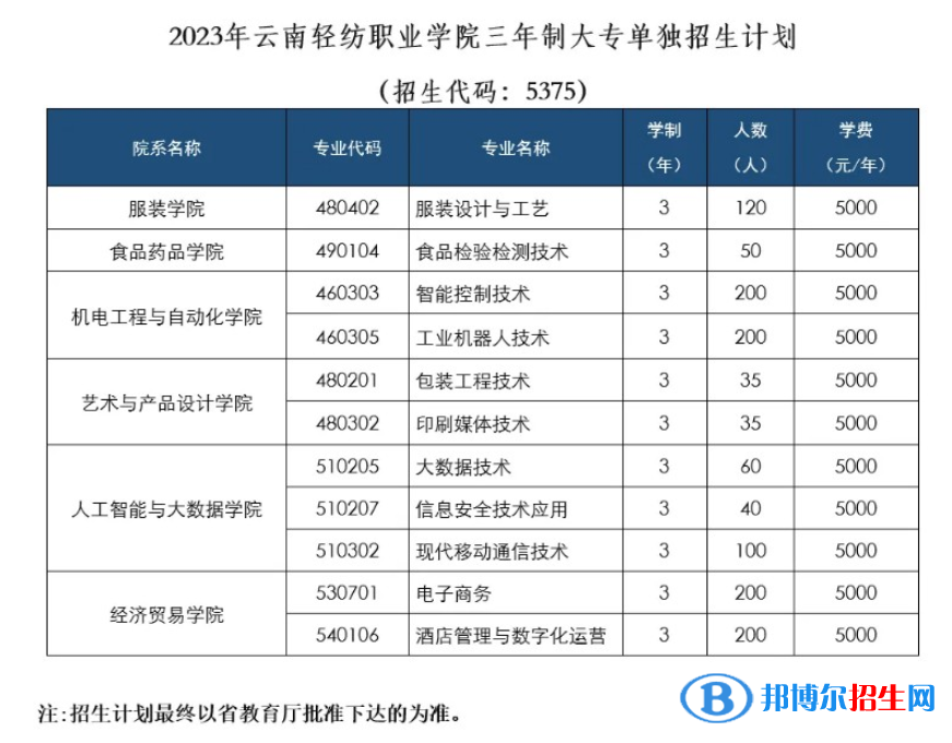 云南輕紡職業(yè)學(xué)院單招2023年學(xué)費一覽表