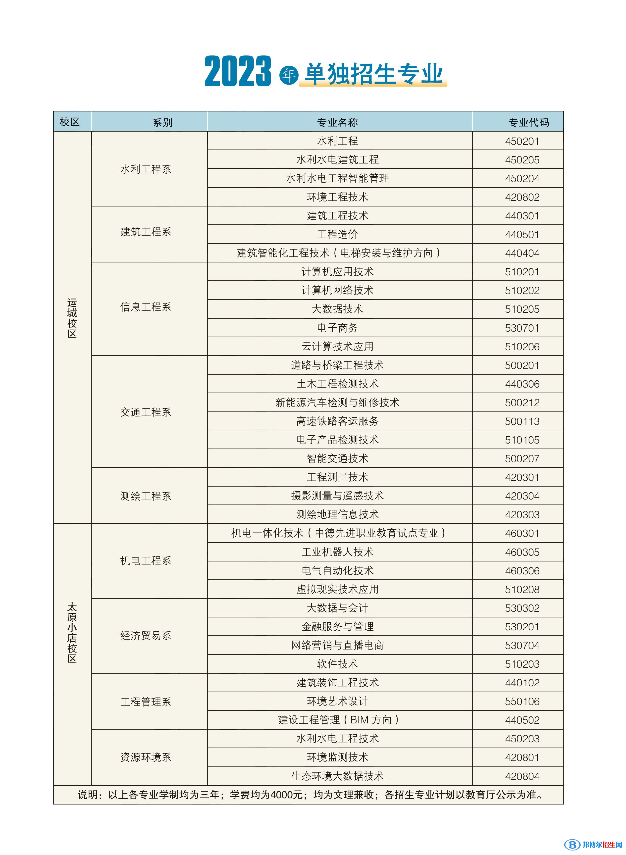 山西水利職業(yè)技術學院單招2023年學費一覽表
