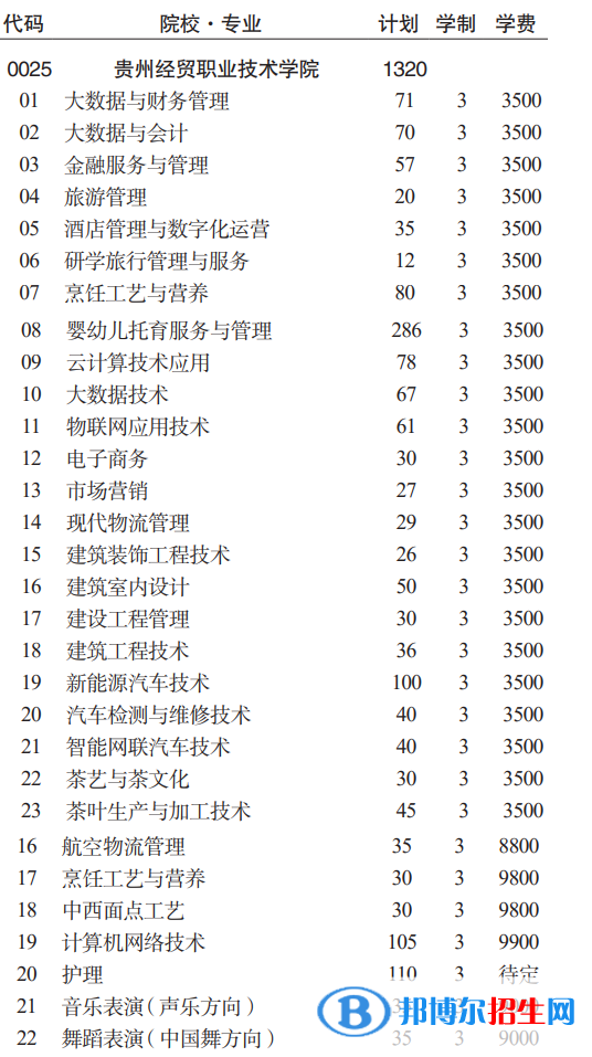 貴州經(jīng)貿職業(yè)技術學院分類考試招生2023年學費一覽表