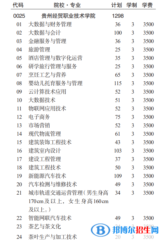 貴州經(jīng)貿職業(yè)技術學院分類考試招生2023年學費一覽表
