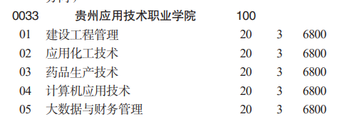 貴州應(yīng)用技術(shù)職業(yè)學(xué)院分類(lèi)考試招生2023年學(xué)費(fèi)一覽表