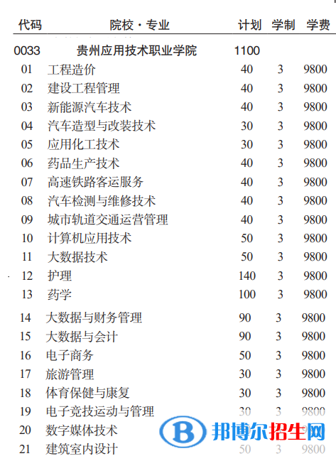 貴州應(yīng)用技術(shù)職業(yè)學(xué)院分類(lèi)考試招生2023年學(xué)費(fèi)一覽表