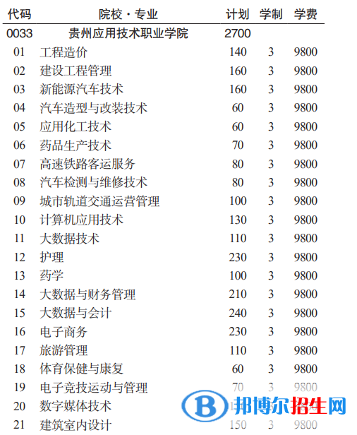 貴州應(yīng)用技術(shù)職業(yè)學(xué)院分類(lèi)考試招生2023年學(xué)費(fèi)一覽表