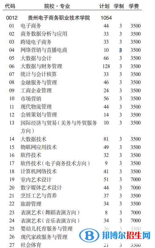 貴州電子商務(wù)職業(yè)技術(shù)學(xué)院分類考試招生2023年學(xué)費(fèi)一覽表