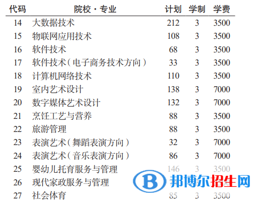 貴州電子商務(wù)職業(yè)技術(shù)學(xué)院分類考試招生2023年學(xué)費(fèi)一覽表