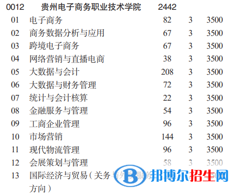 貴州電子商務(wù)職業(yè)技術(shù)學(xué)院分類考試招生2023年學(xué)費(fèi)一覽表