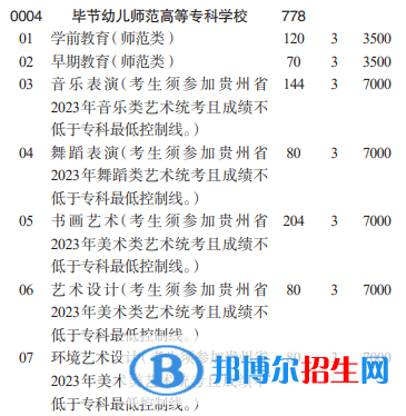 畢節(jié)幼兒師范高等?？茖W(xué)校分類考試招生2023年學(xué)費(fèi)一覽表