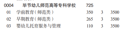 畢節(jié)幼兒師范高等?？茖W(xué)校分類考試招生2023年學(xué)費(fèi)一覽表