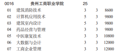 貴州工商職業(yè)學院分類考試招生2023年學費一覽表