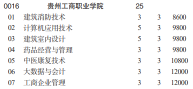 貴州工商職業(yè)學院分類考試招生2023年學費一覽表