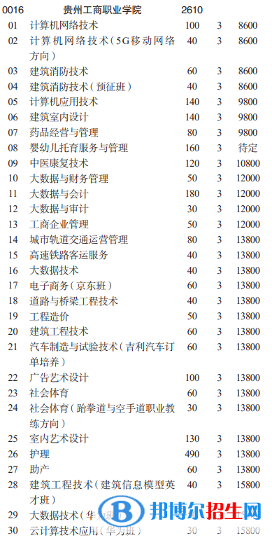 貴州工商職業(yè)學院分類考試招生2023年學費一覽表