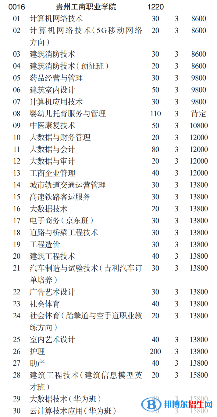 貴州工商職業(yè)學院分類考試招生2023年學費一覽表